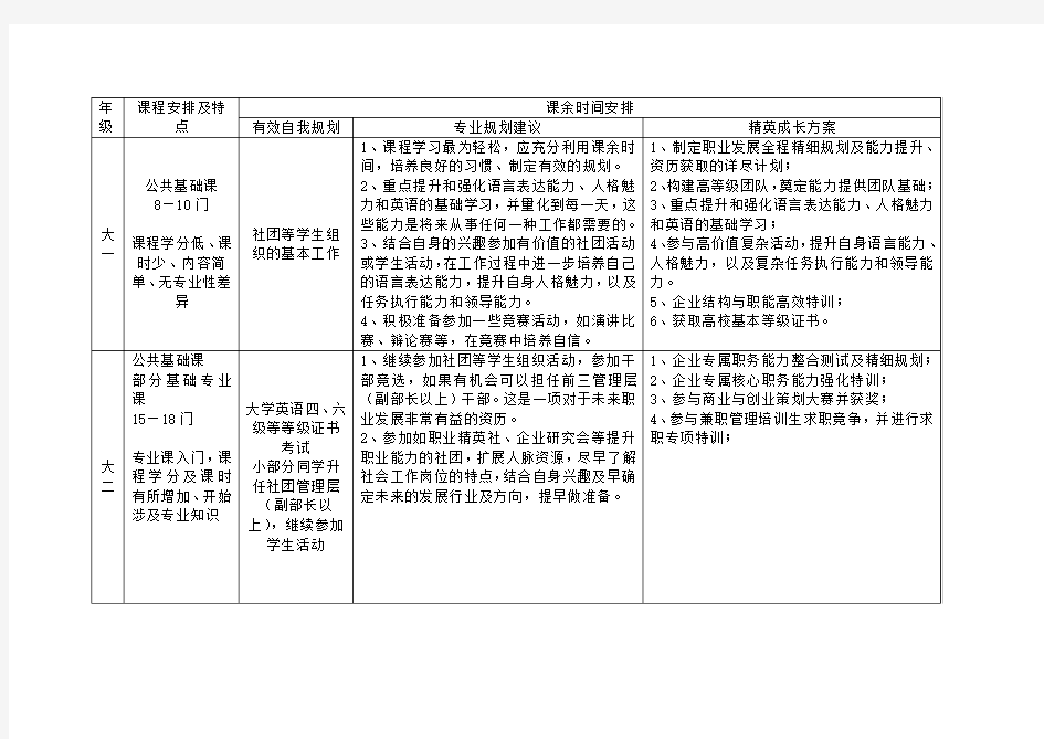 大学生大学期间能力训练与成长方案