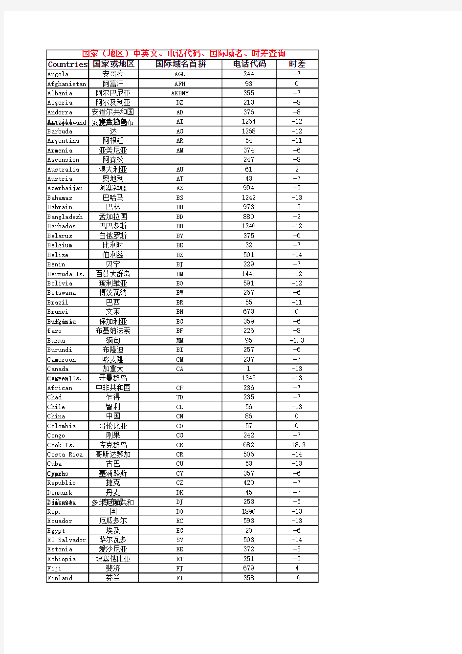 各个国家代码