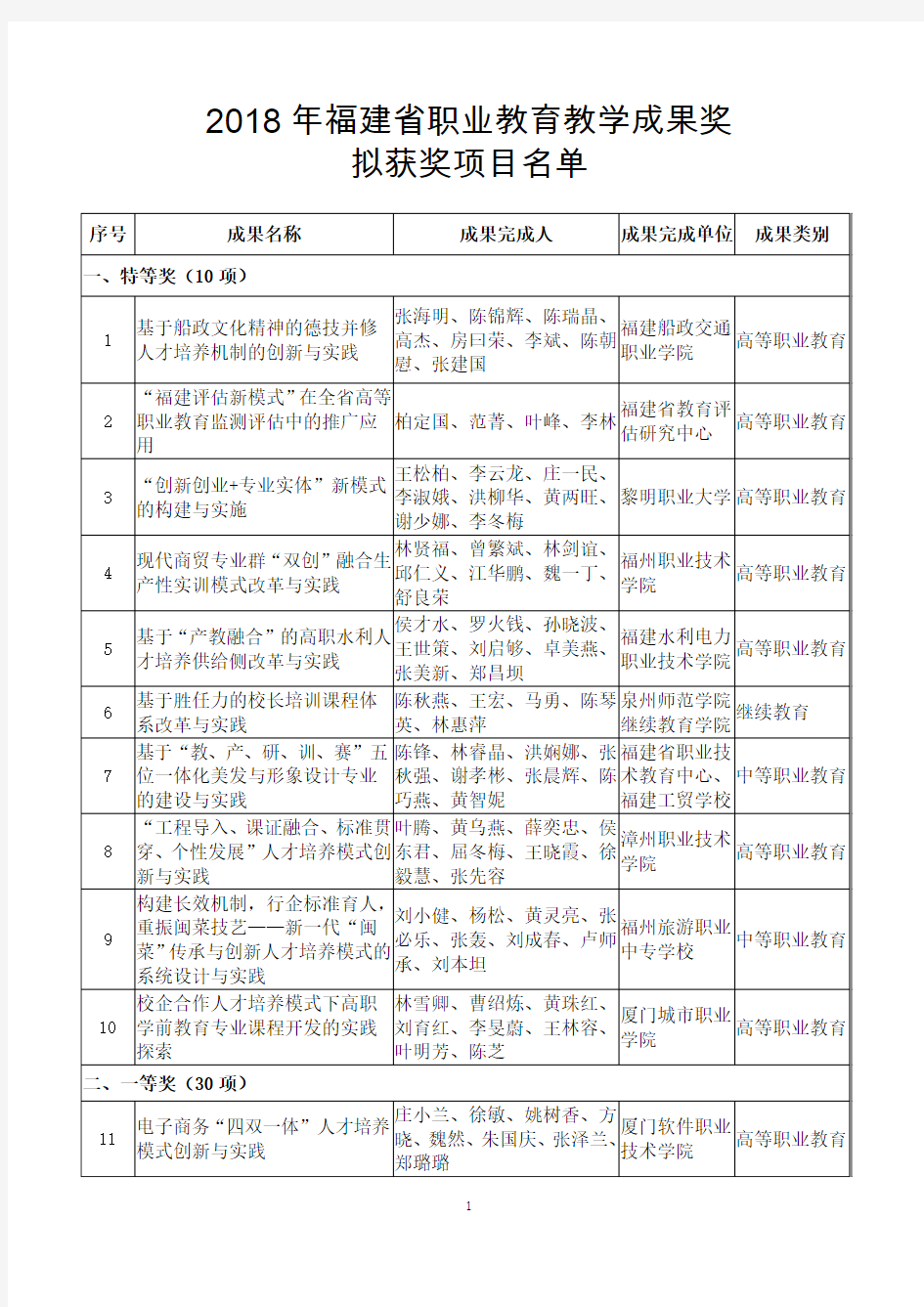 2018年福建职业教育教学成果奖