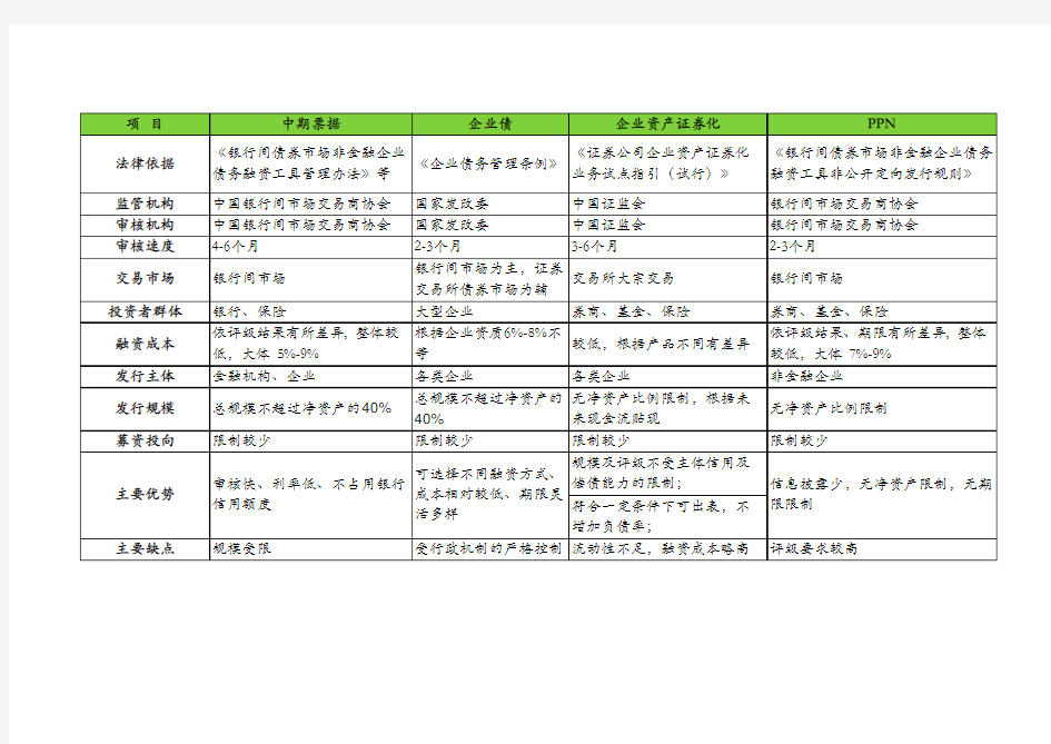 中期票据 企业债 企业资产证券化 PPN介绍 区别