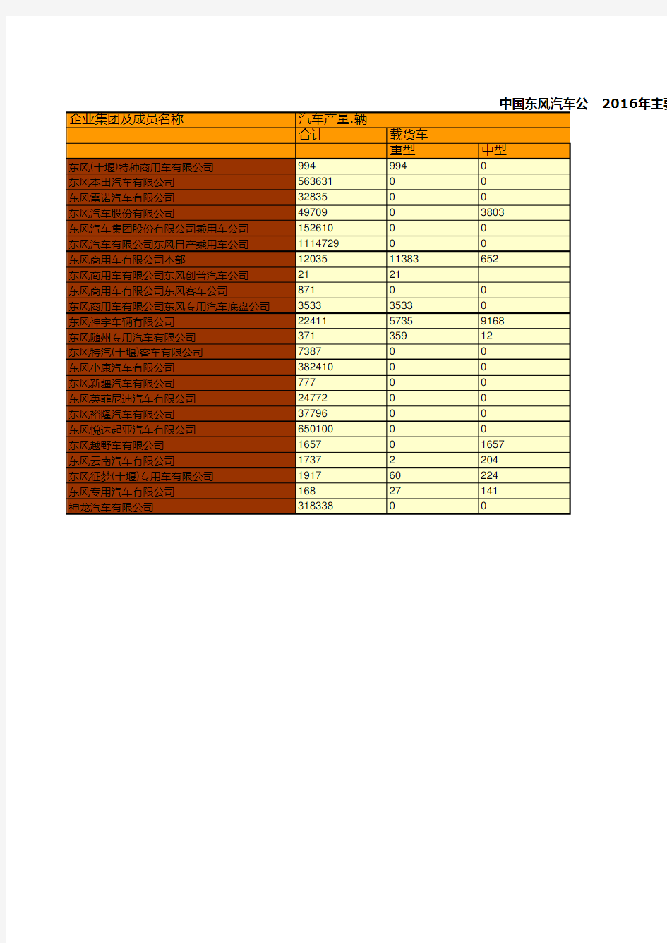 中国汽车工业年鉴2017：中国东风汽车公司2016年经济指标及汽车产品产量统计三