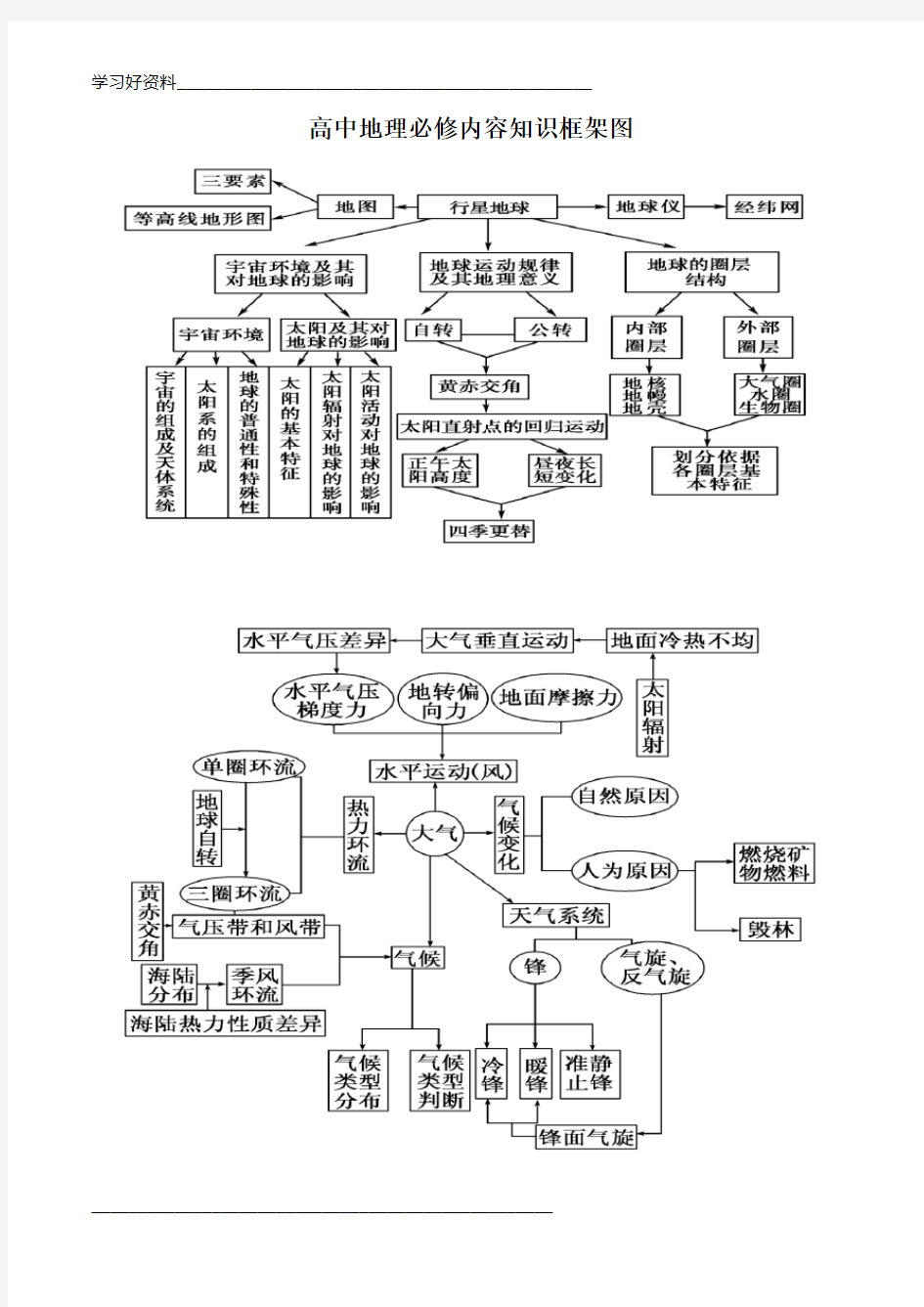 高中地理教材知识框架图