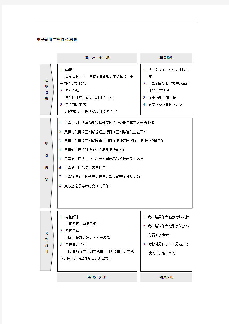 电子商务主管岗位职责