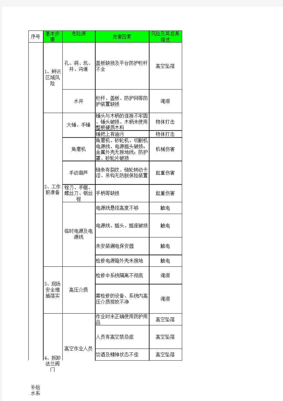 工作任务风险评估(化学)