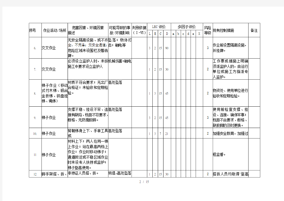 电厂锅炉检修危险源辨识