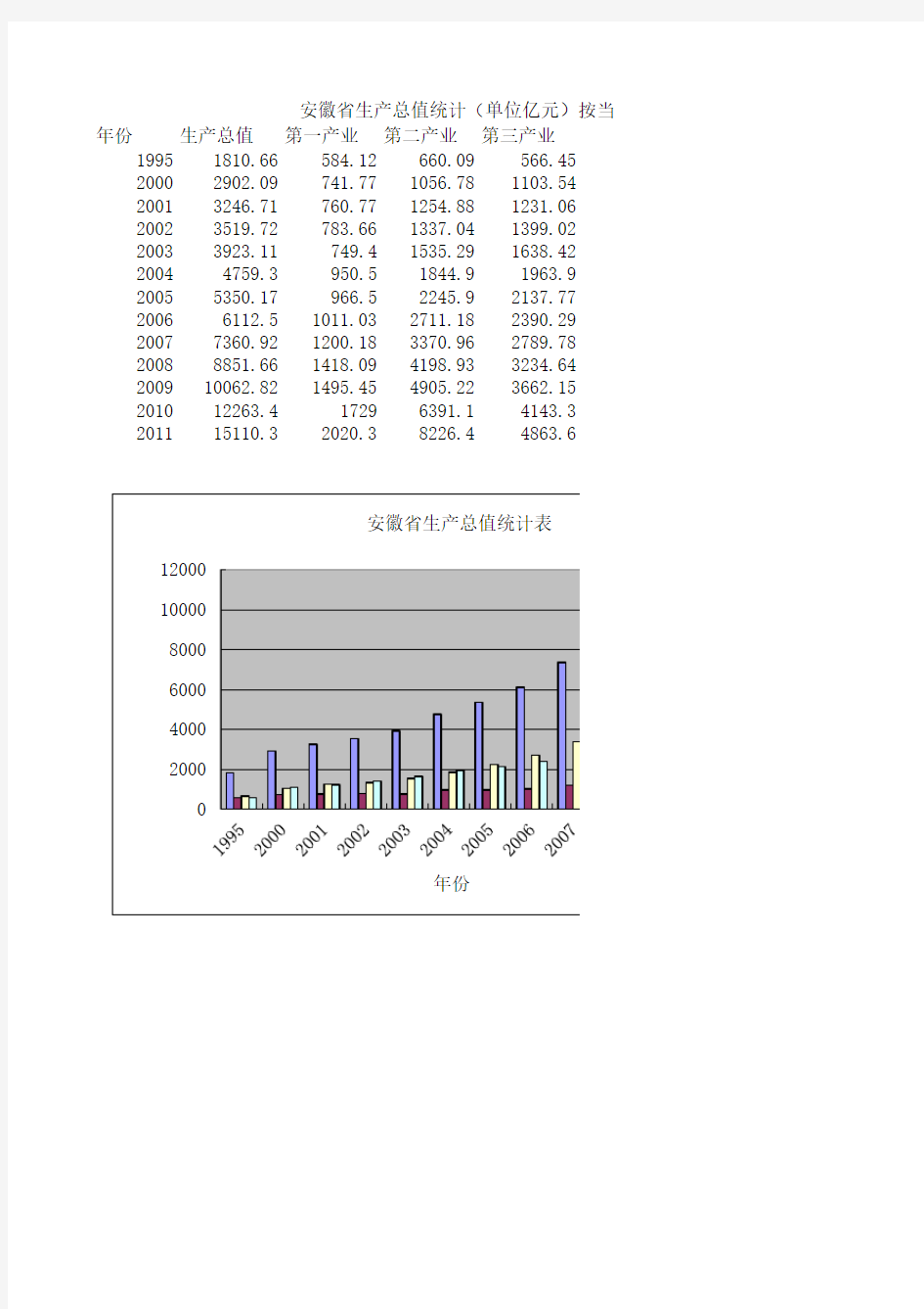 安徽GDP历年统计