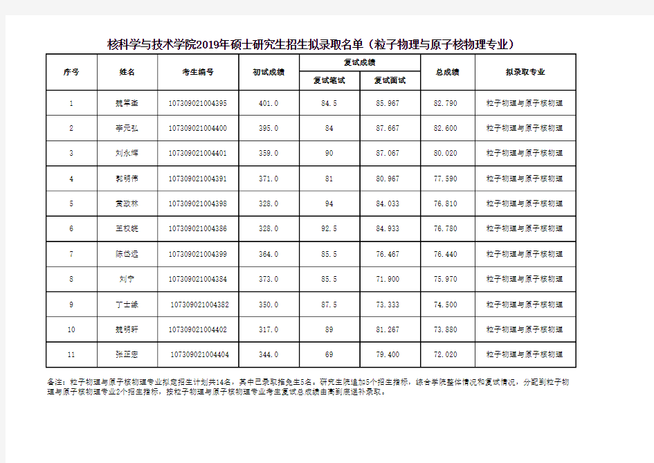 兰州大学核科学与技术学院2019年硕士研究生招生拟录取名单(粒子物理与原子核物理)