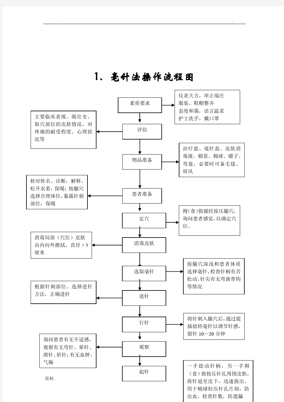 中医操作流程图