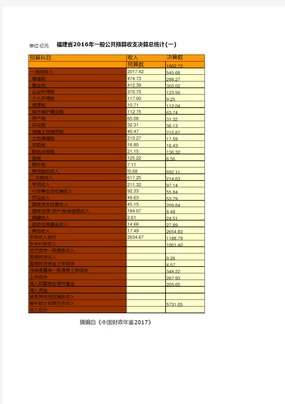 中国财政年鉴2017数据：福建省2016年一般公共预算收支决算总统计(一)