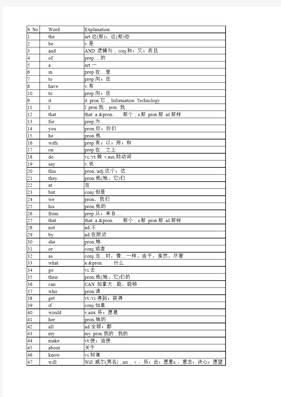 考试最常用5000英语单词表