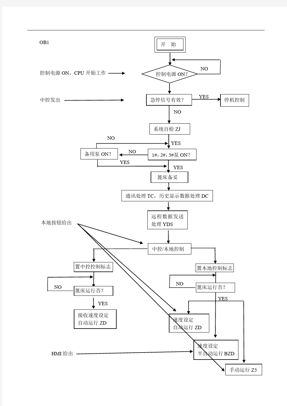 @PLC控制流程图