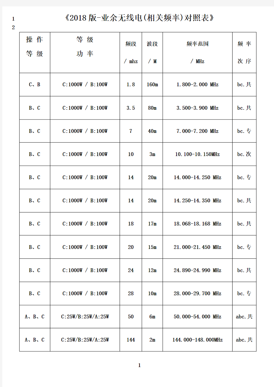 最新2018版-业余无线电(常用)频率表