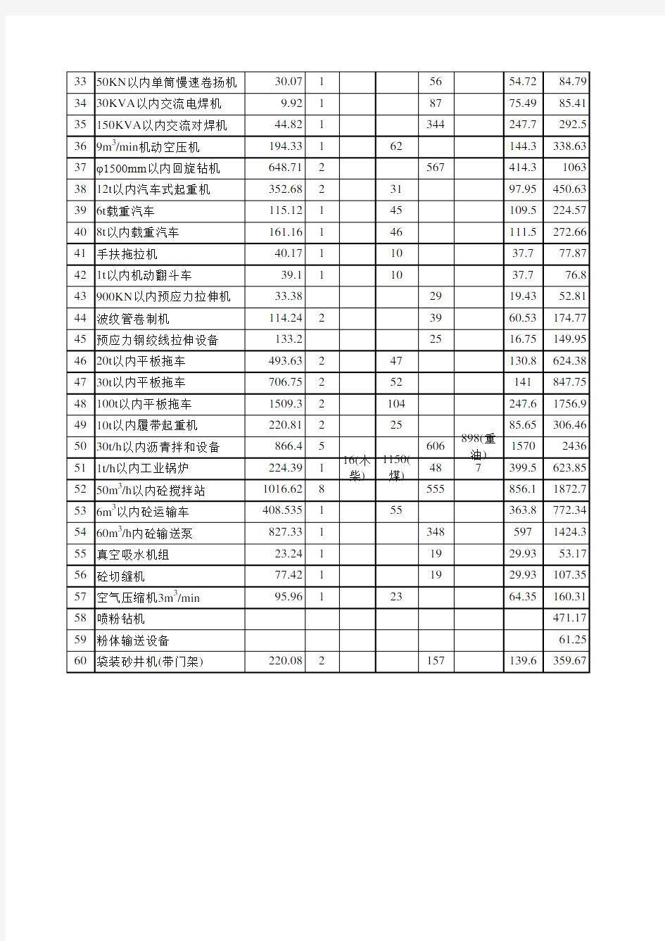 机械台班预算单价表