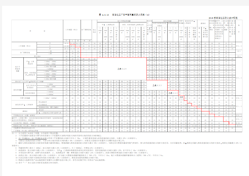 2018版《石油化工防火设计规范》表4.2.12