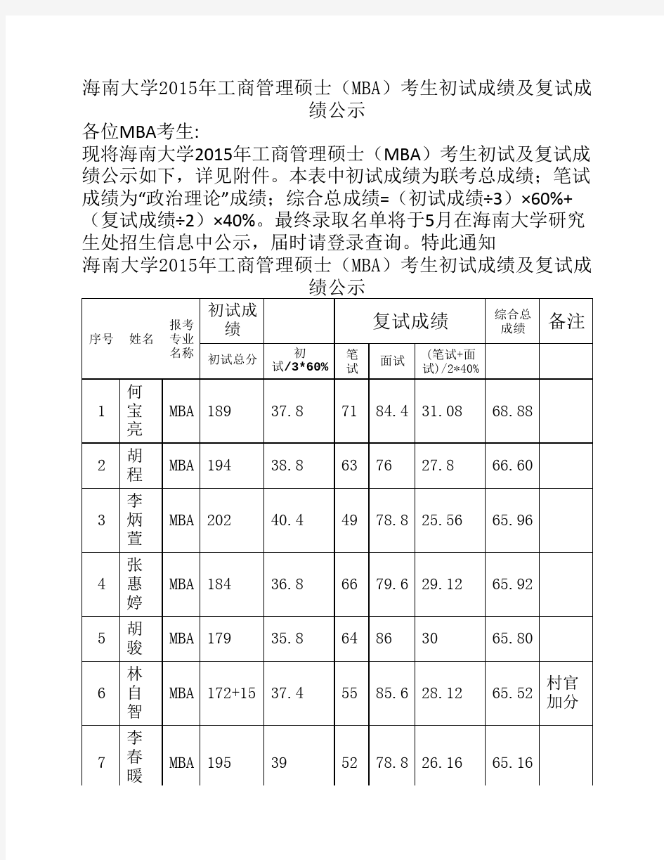 海南大学2015年工商管理硕士(MBA)考生初试成绩及复试成绩公示.