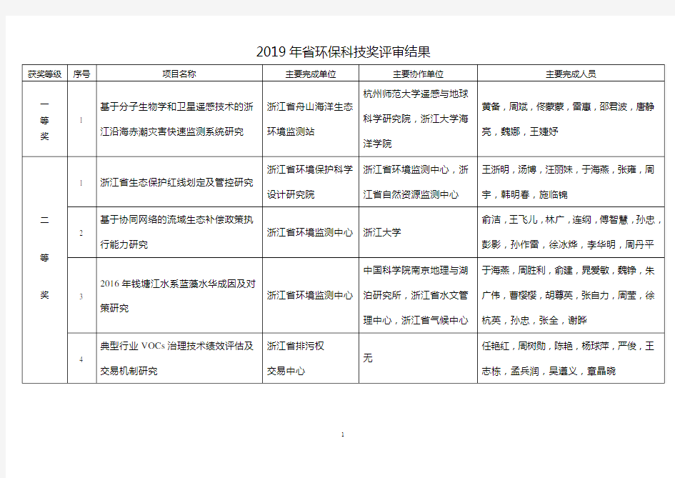 2019年省环保科技奖评审结果