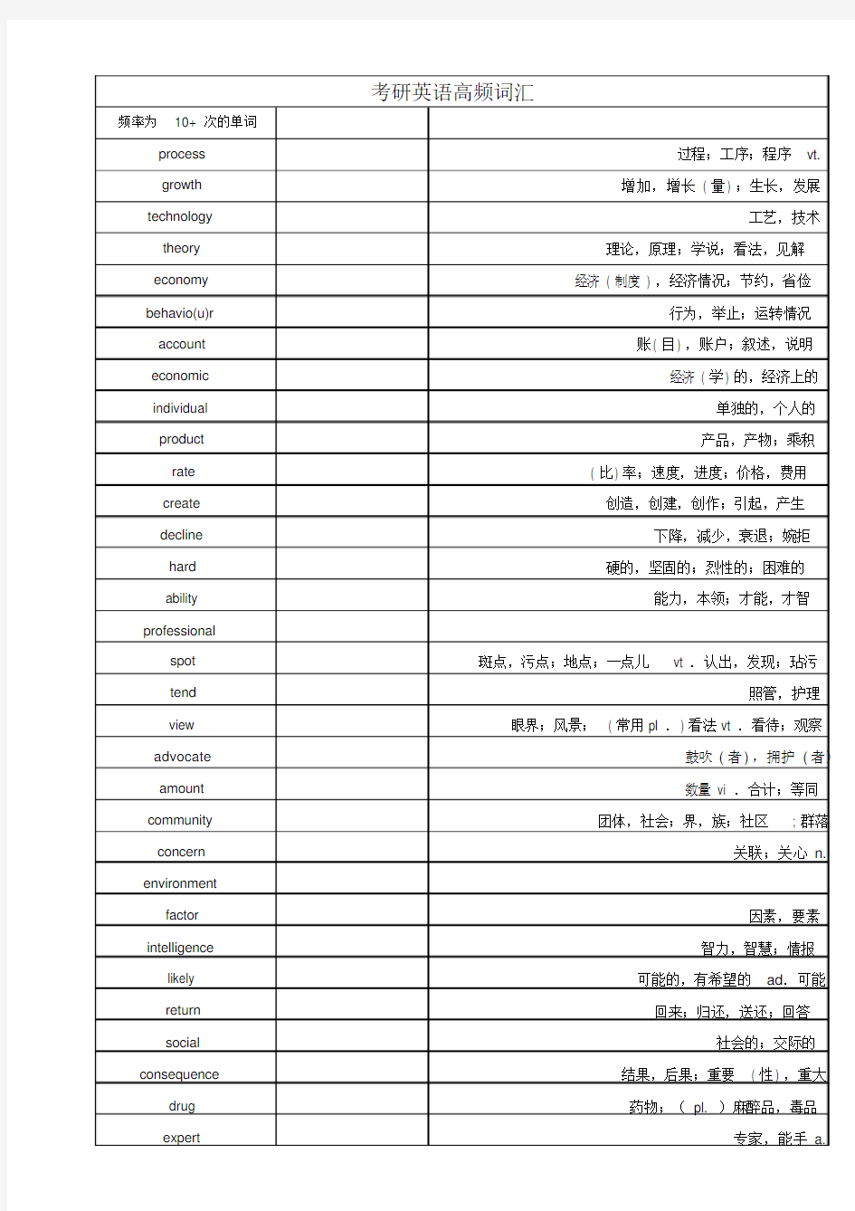 考研英语二高频词汇表-(2)