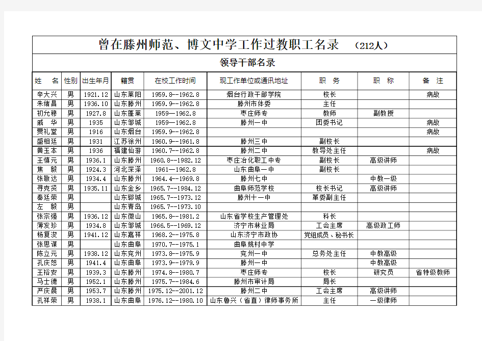 曾在滕州师范博文中学工作过教职工名录212人