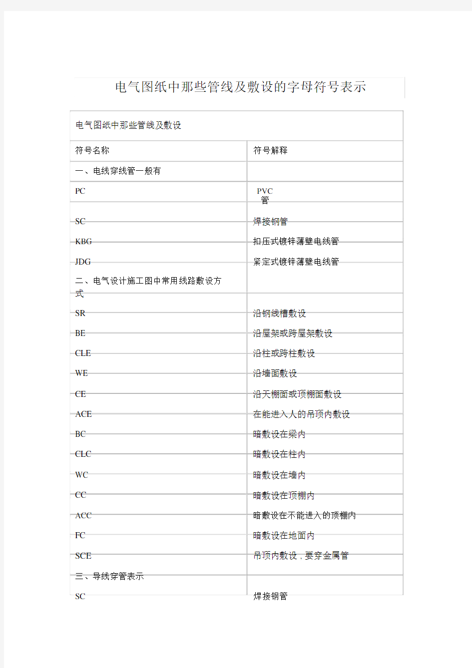 电气图纸中那些管线及敷设的字母符号表示.doc