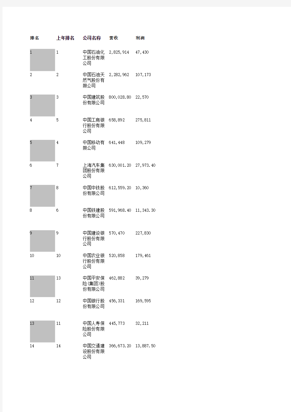 2015年财富中国500强排行榜