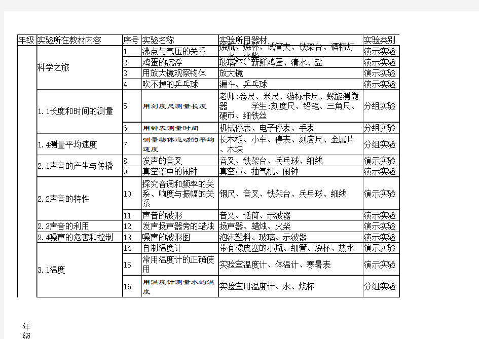 最新人教版初中物理实验名称及仪器清单