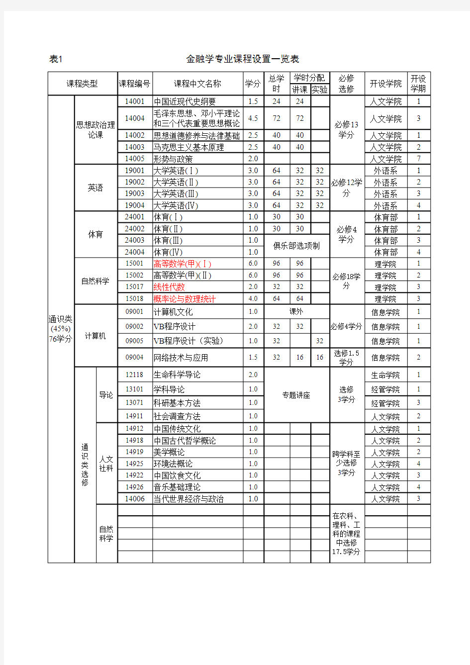 金融学专业课程设置一览表