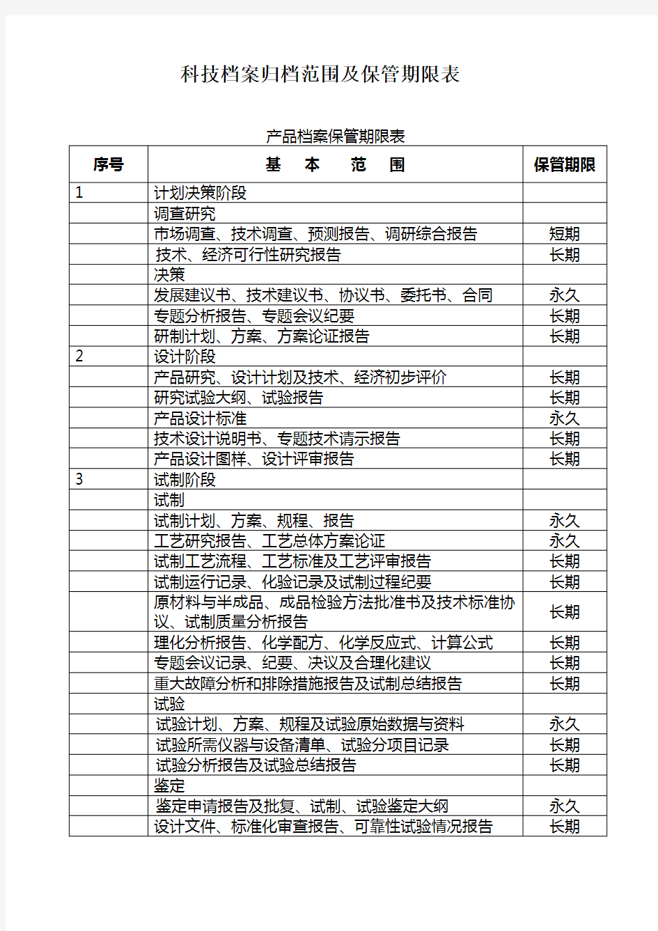 科技档案归档范围及保管期限表