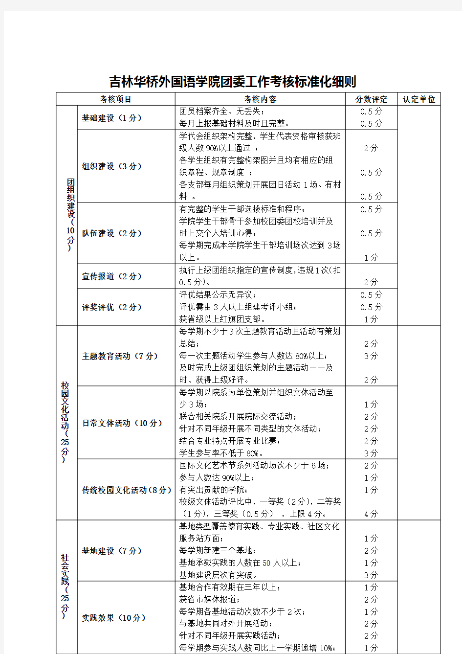 团委工作考核标准化细则.