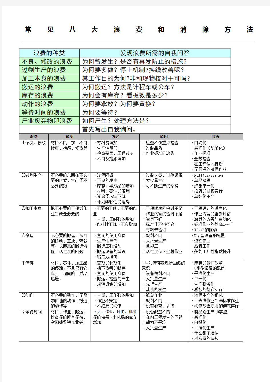 常见八大浪费和消除方法