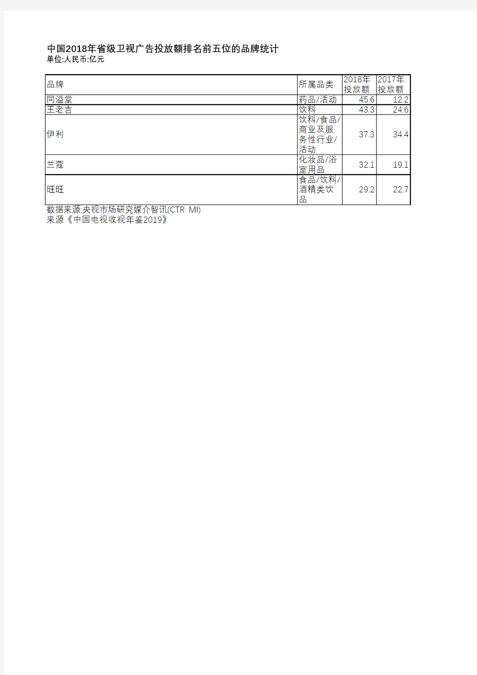 中国电视收视年鉴2019-中国2018年省级卫视广告投放额排名前五位的品牌统计