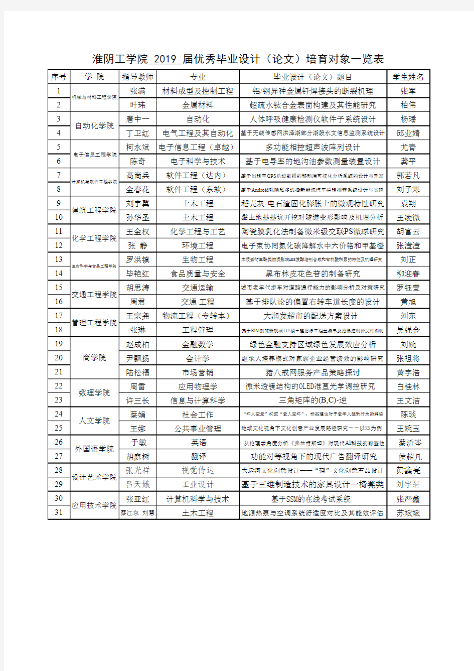 淮阴工学院2019届优秀毕业设计(论文)培育对象一览表