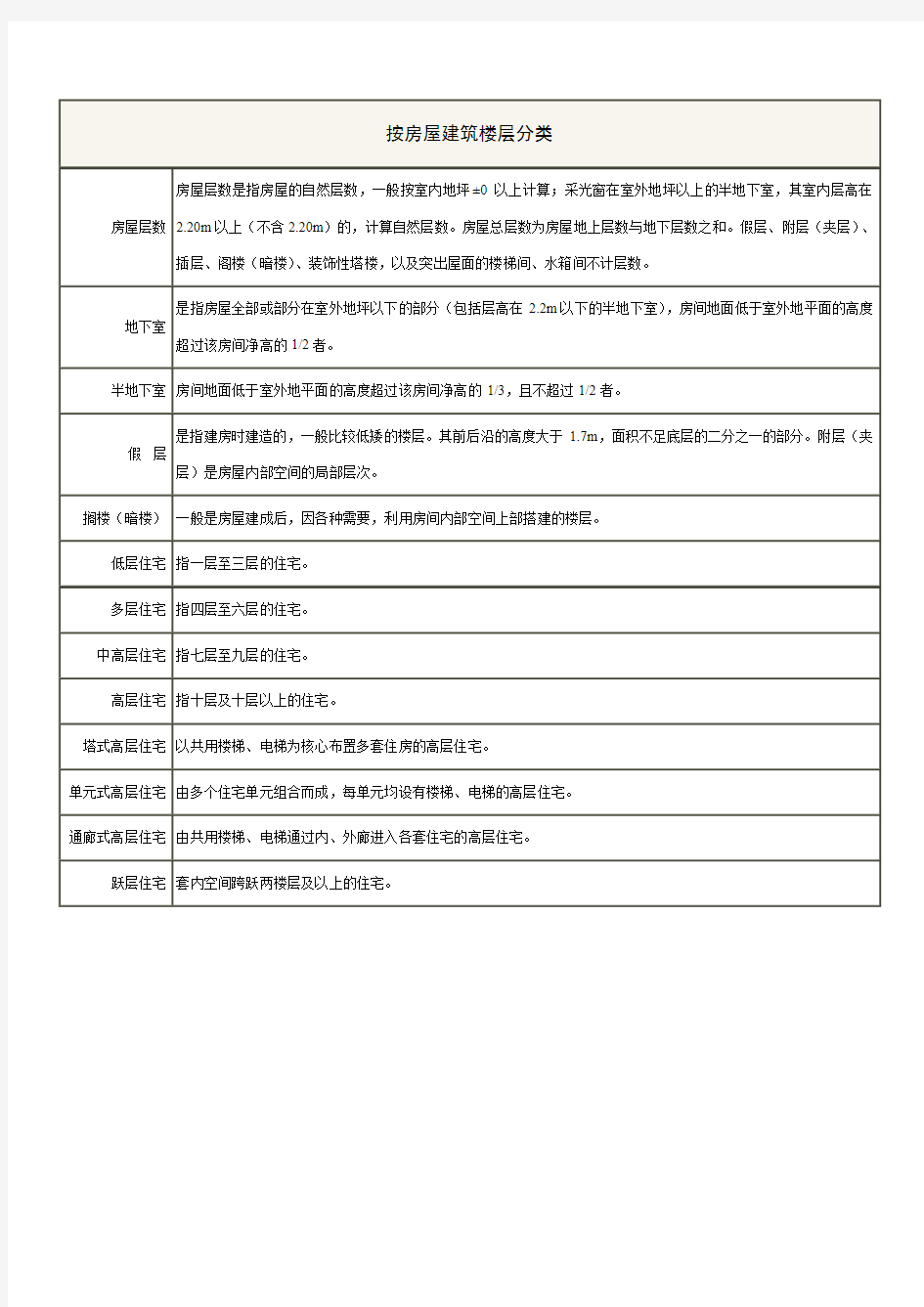 房地产按房屋建筑楼层分类