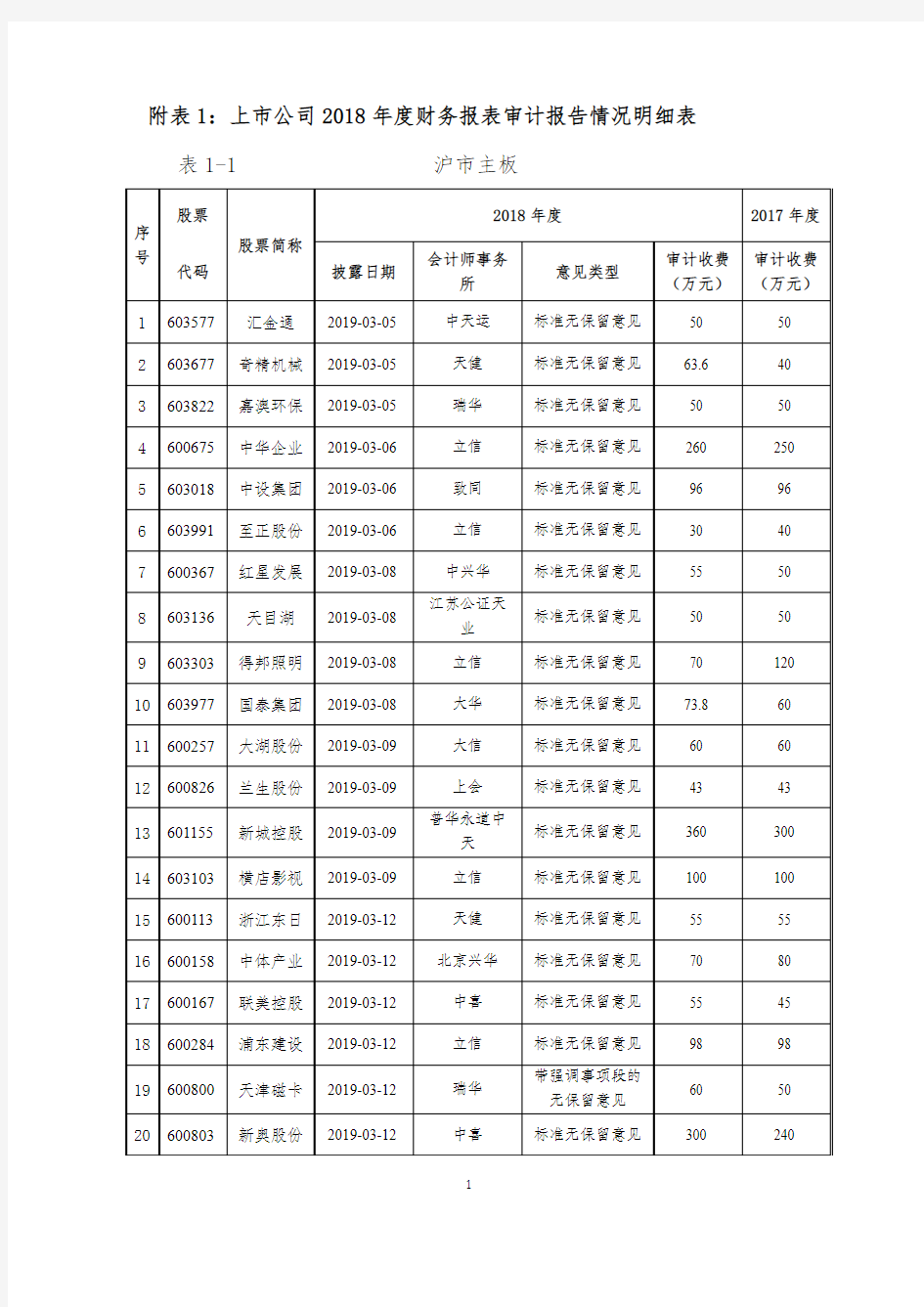 附表1上市公司2018年度财务报表审计报告情况明细表