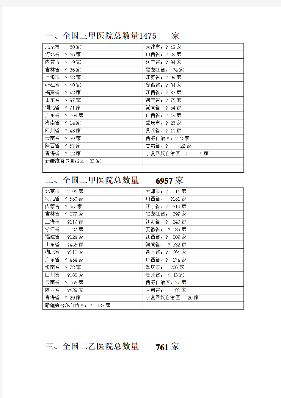 全国医院数量统计