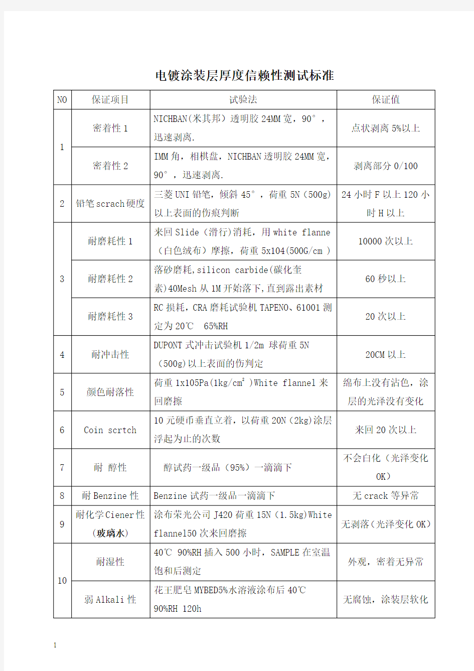 某公司电镀涂装层厚度信赖性测试标准