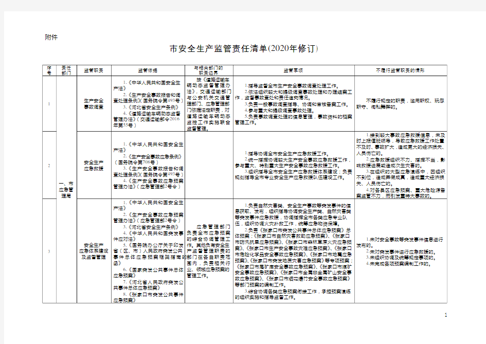 市级安全生产监管责任清单(2020年修订)