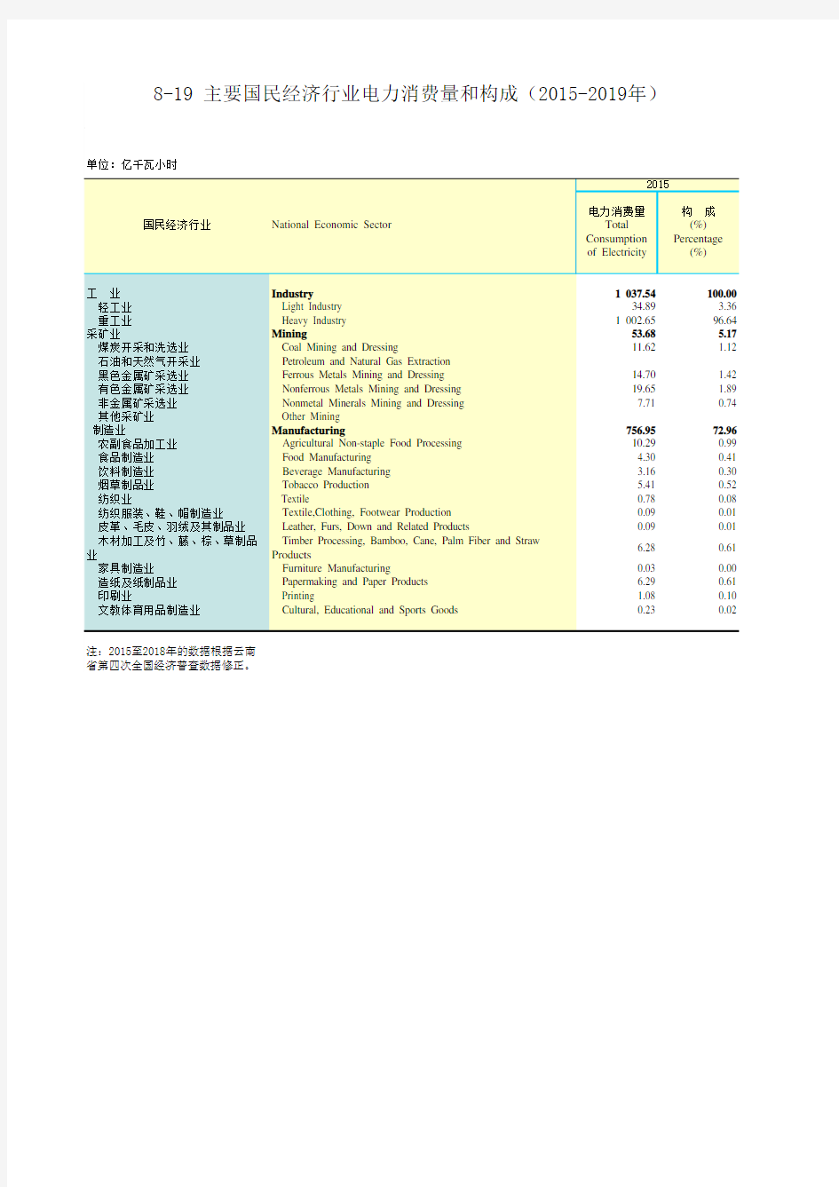云南统计年鉴2020社会经济发展指标：国民经济行业电力消费量和构成(2015-2019年)