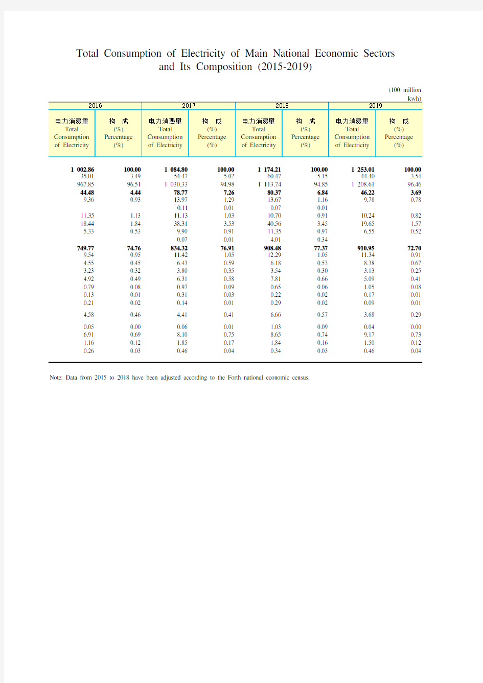云南统计年鉴2020社会经济发展指标：国民经济行业电力消费量和构成(2015-2019年)