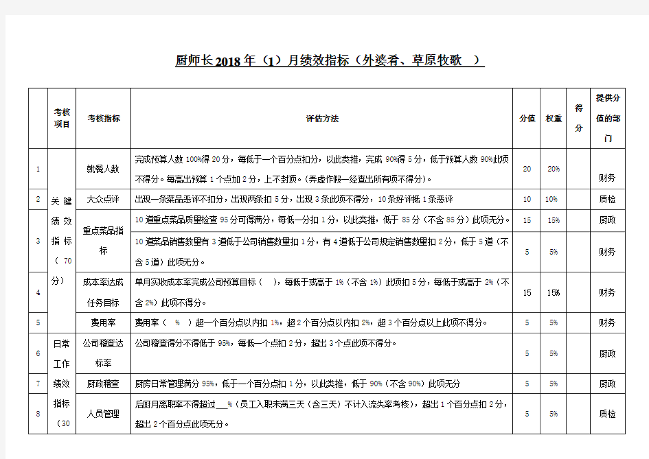 厨师长绩效考核指标