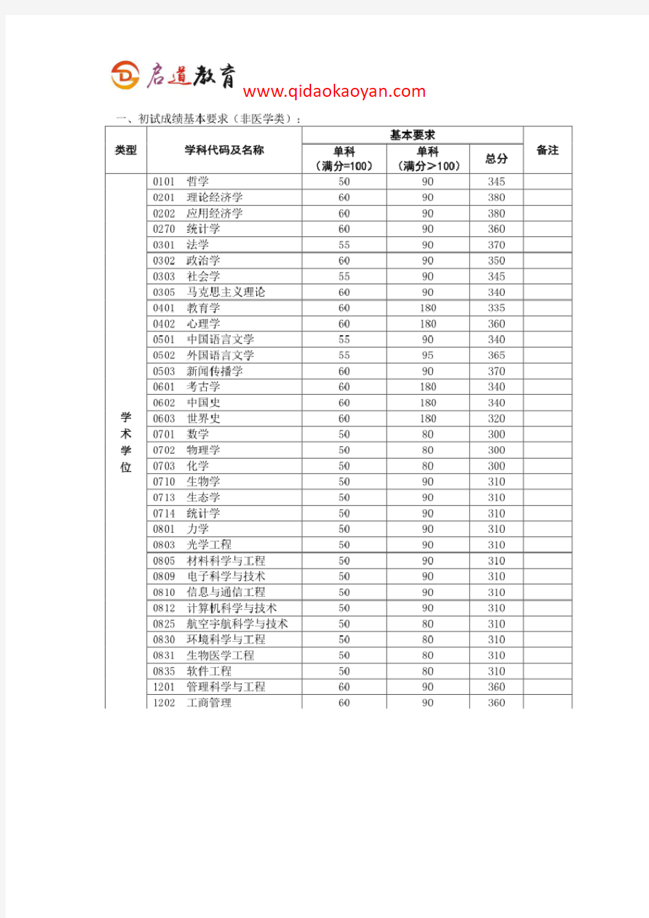 2018复旦大学历史学系考研复试科目复试通知复试分数线复试经验