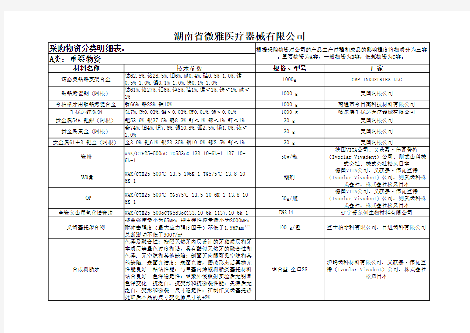 采购物资分类明细 表1.doc