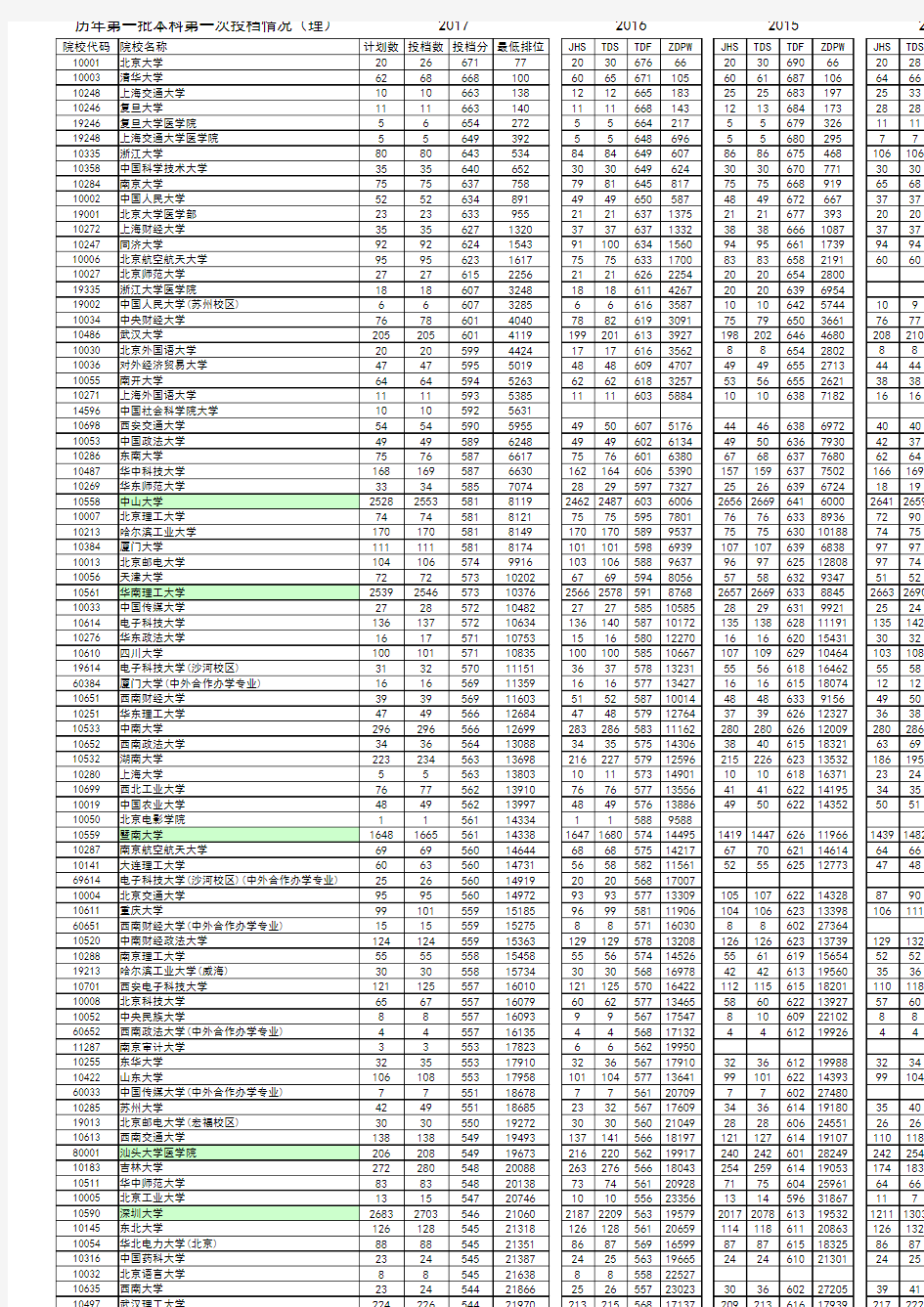 广东高考填报志愿必备- 2012-2017年全国高校在广东录取投档线(理科一本,个人整理)