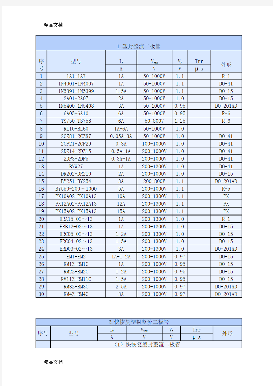 (整理)常用二极管及参数列表