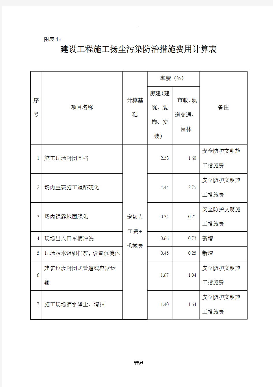 扬尘污染防治措施费用计算表