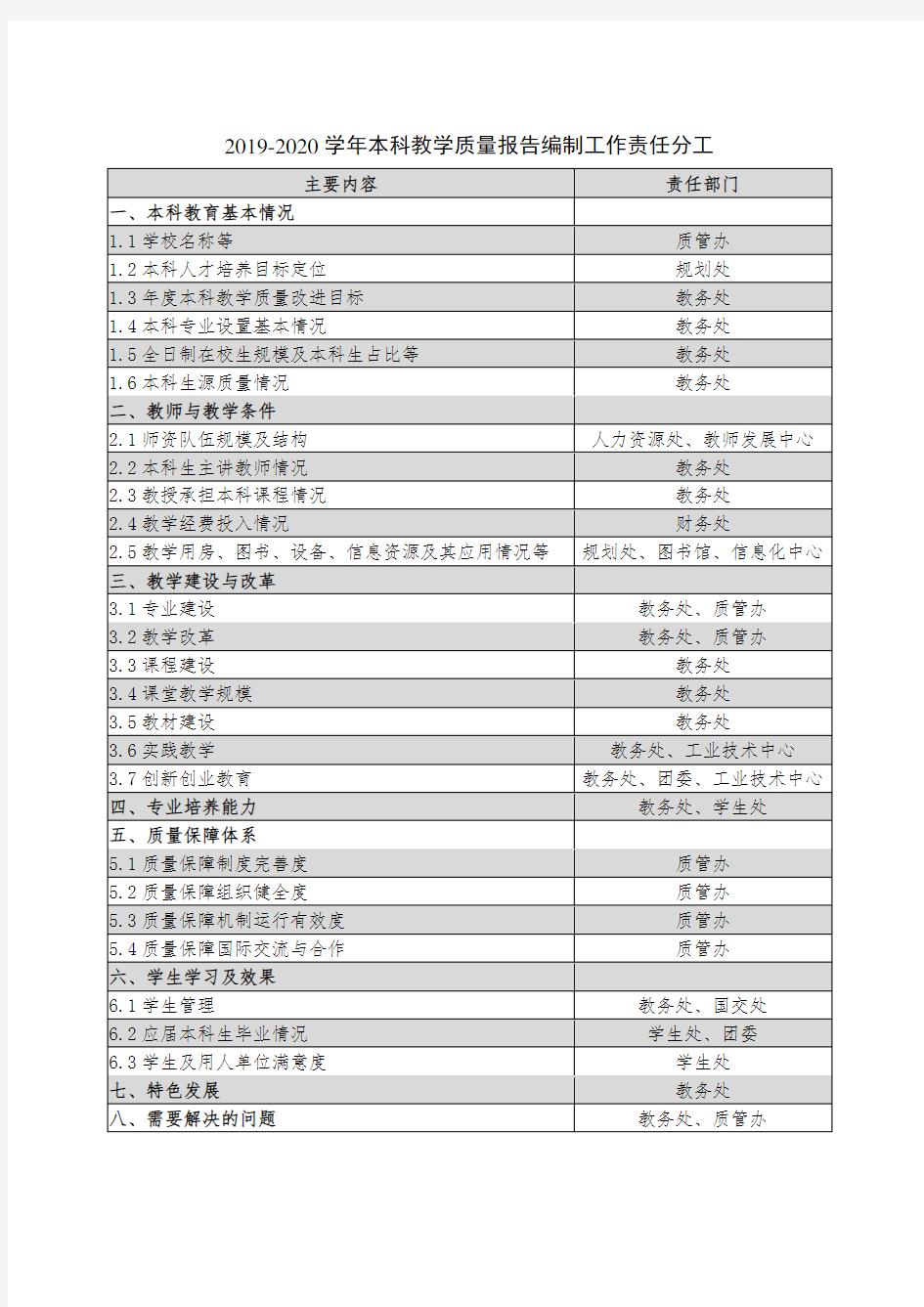 2019-2020学年本科教学质量报告编制工作责任分工