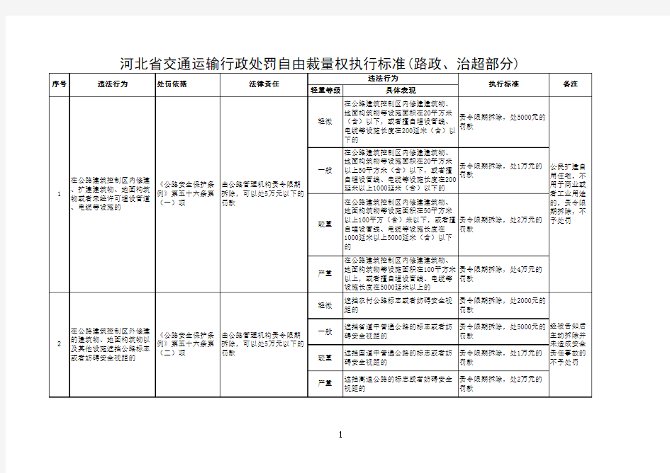 河北省交通运输厅行政处罚自由裁量权执行标准(路政、治超部分)