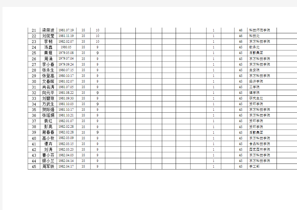 湖南农业大学2009年周转房排队计分公示表(未婚人员)