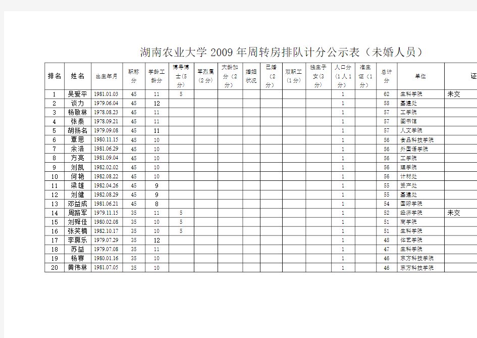 湖南农业大学2009年周转房排队计分公示表(未婚人员)