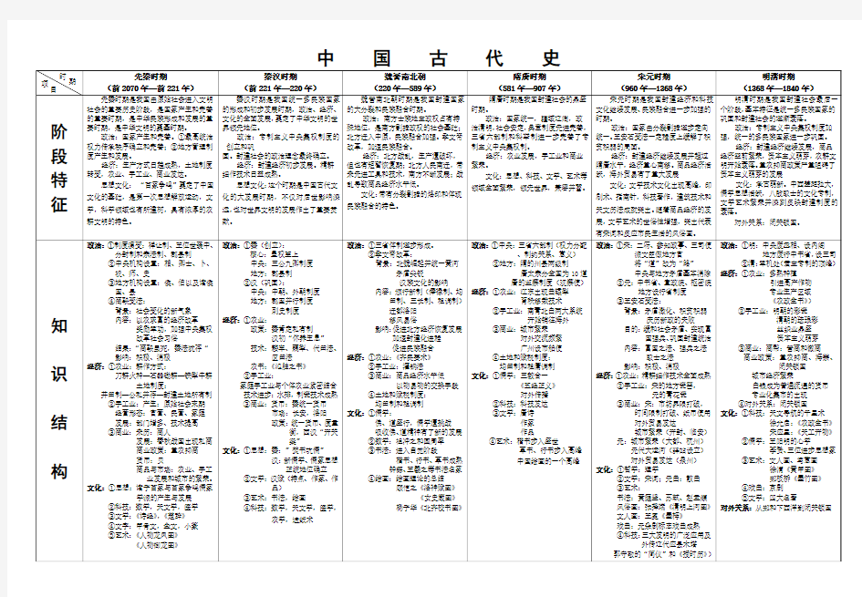 高中历史 中国古代史列表整合