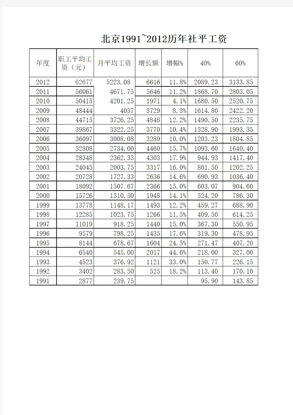 北京历年社会平均工资表(1991—2012))